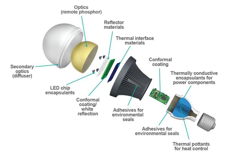 مواد استفاده شده در لوازم روشنایی 